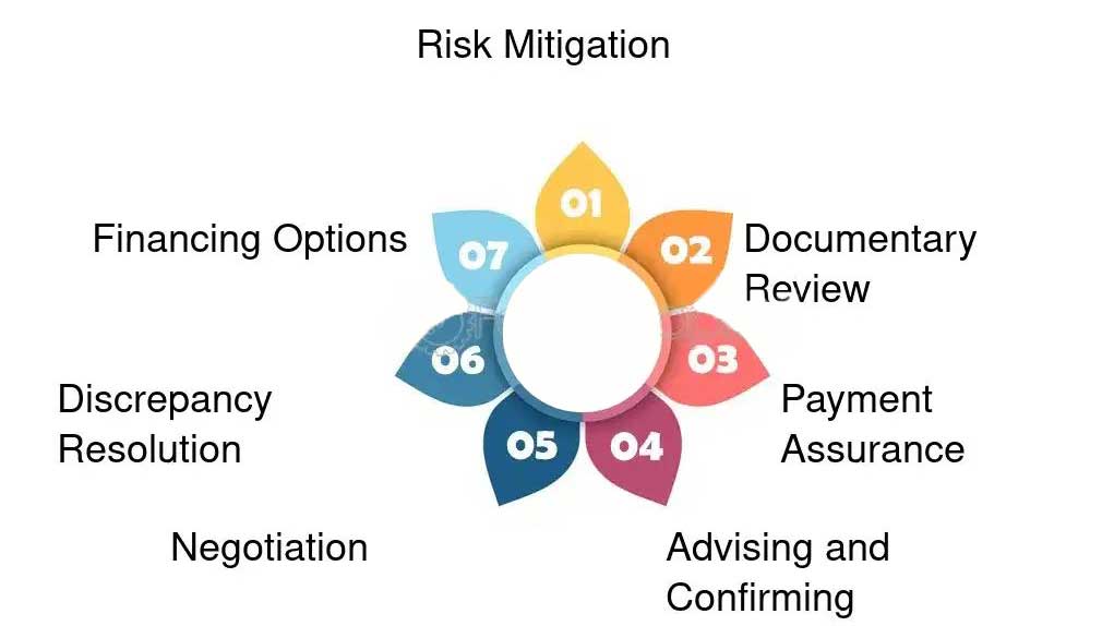 The role of banks in issuing letters of credit